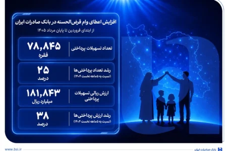 افزایش اعطای وام قرض‌الحسنه در بانک صادرات ایران/ تداوم روند صعودی در حمایت از مشاغل خانگی