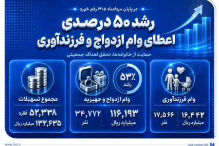 رشد 50 درصدی اعطای وام ازدواج و فرزندآوری در بانک صادرات ایران